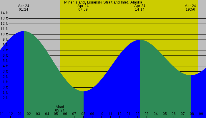 Tide graph for Miner Island, Lisianski Strait and Inlet, Alaska