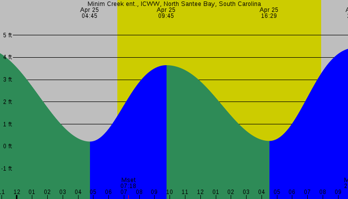 Tide graph for Minim Creek ent., ICWW, North Santee Bay, South Carolina