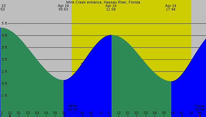 Tide graph for Mink Creek entrance, Nassau River, Florida