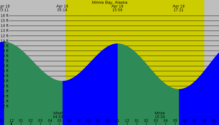 Tide graph for Minnie Bay, Alaska