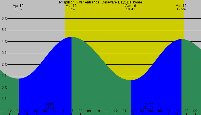 Tide graph for Mispillion River entrance, Delaware Bay, Delaware