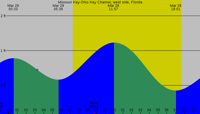 Tide graph for Missouri Key-Ohio Key Channel, west side, Florida