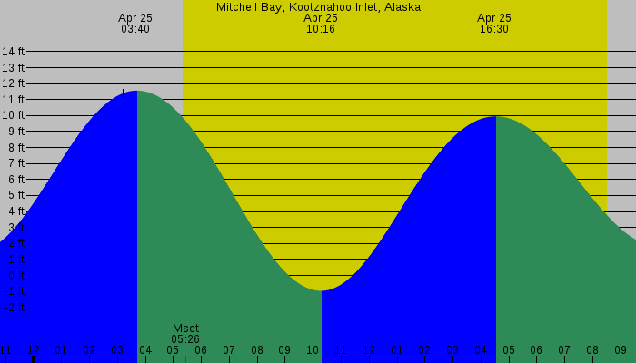 Tide graph for Mitchell Bay, Kootznahoo Inlet, Alaska