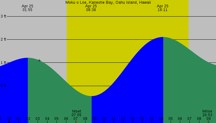 Tide graph for Moku o Loe, Kaneohe Bay, Oahu Island, Hawaii