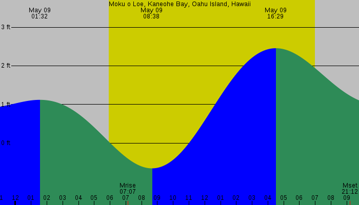 Tide graph for Moku o Loe, Kaneohe Bay, Oahu Island, Hawaii