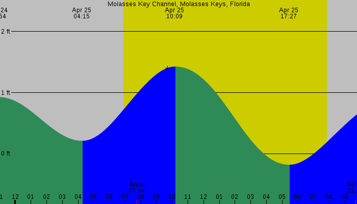 Tide graph for Molasses Key Channel, Molasses Keys, Florida