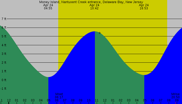 Tide graph for Money Island, Nantuxent Creek entrance, Delaware Bay, New Jersey