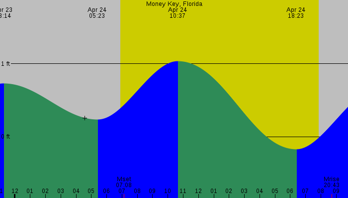 Tide graph for Money Key, Florida