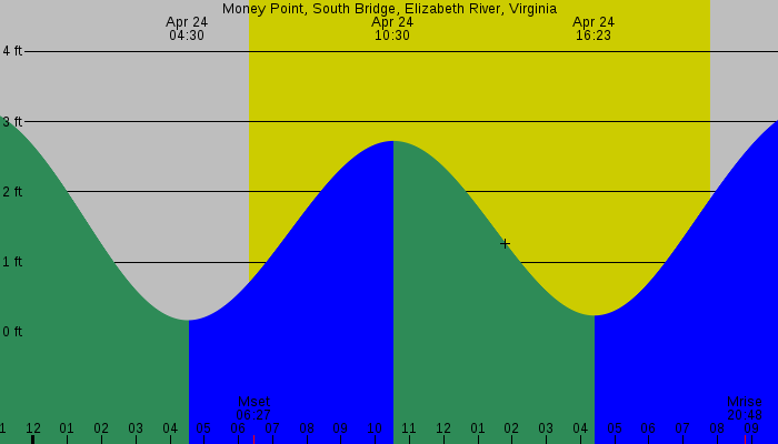 Tide graph for Money Point, South Bridge, Elizabeth River, Virginia