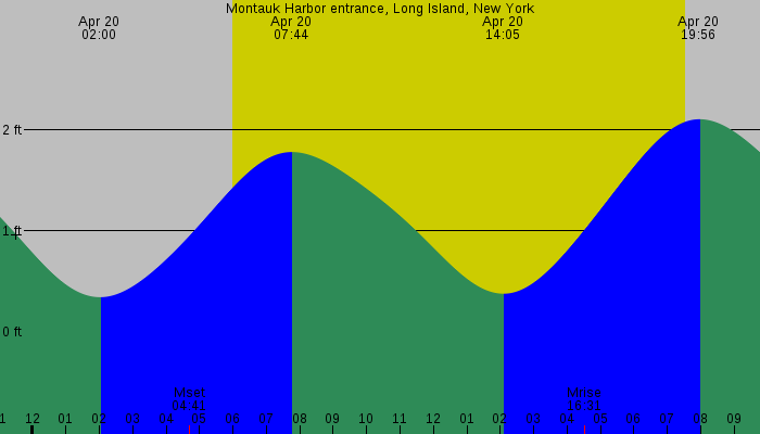 Tide graph for Montauk Harbor entrance, Long Island, New York