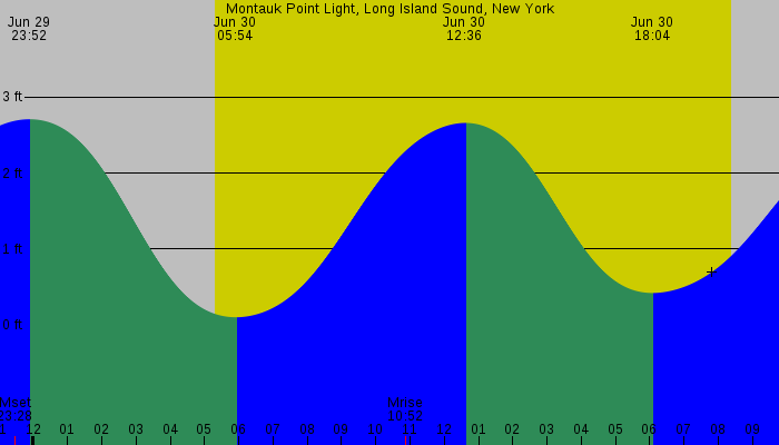 Tide graph for Montauk Point Light, Long Island Sound, New York