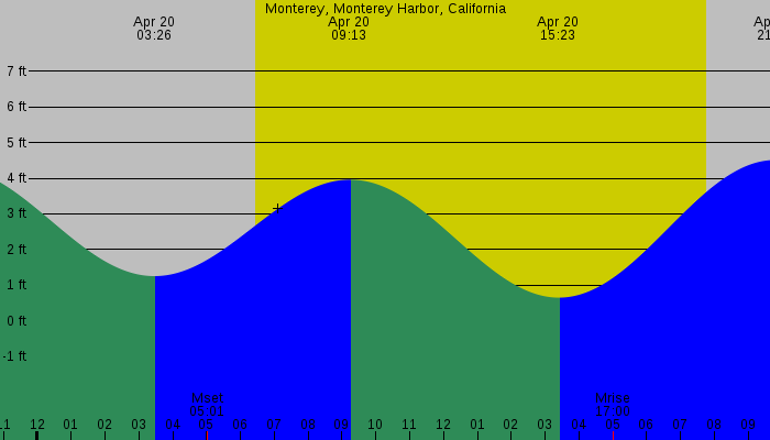 Tide graph for Monterey, Monterey Harbor, California