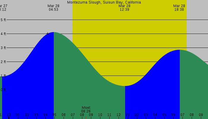 Tide graph for Montezuma Slough, Suisun Bay, California