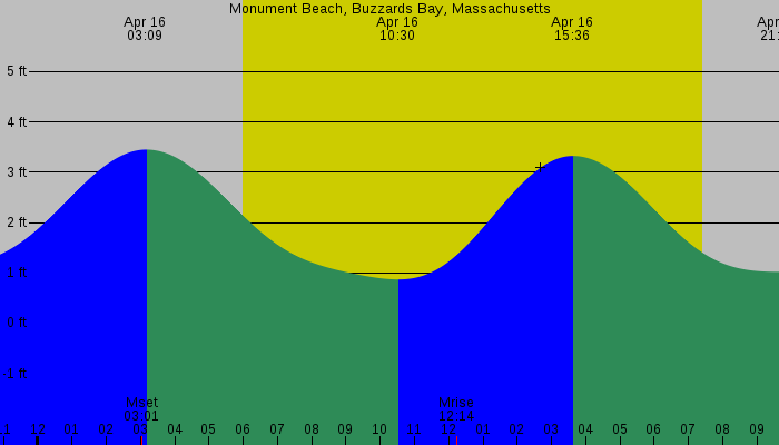 Tide graph for Monument Beach, Buzzards Bay, Massachusetts