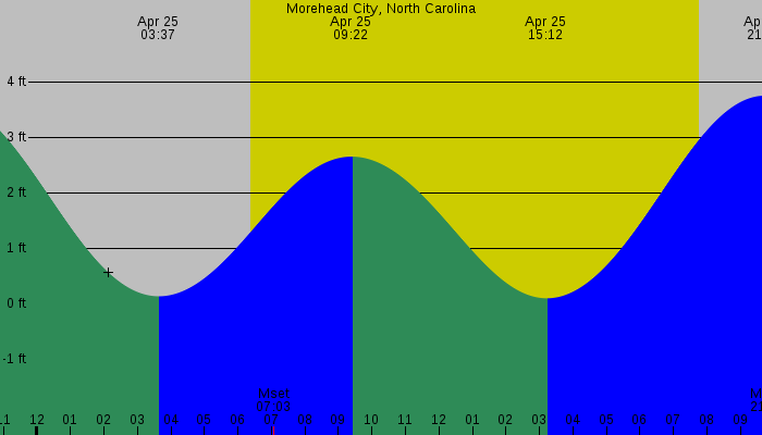 Tide graph for Morehead City, North Carolina