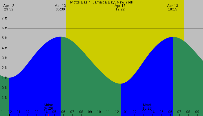 Tide graph for Motts Basin, Jamaica Bay, New York