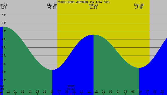 Tide graph for Motts Basin, Jamaica Bay, New York