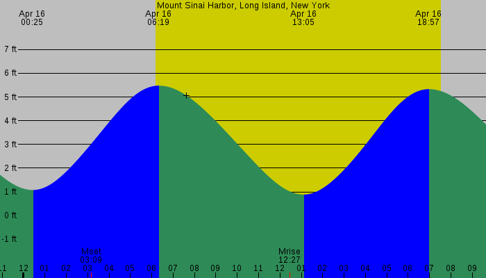 Tide graph for Mount Sinai Harbor, Long Island, New York