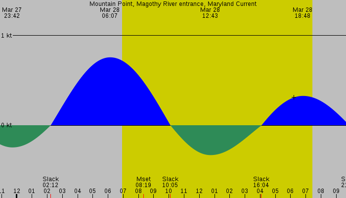 Tide graph for Mountain Point, Magothy River entrance, Maryland Current