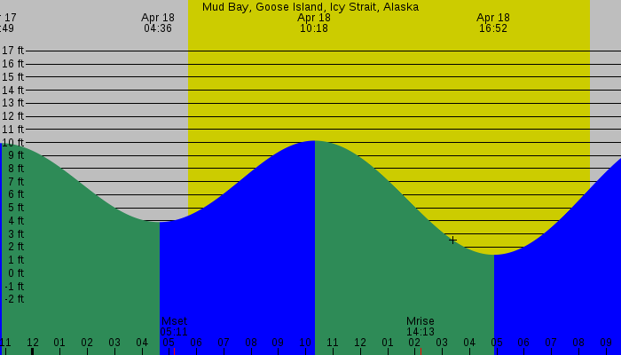 Tide graph for Mud Bay, Goose Island, Icy Strait, Alaska