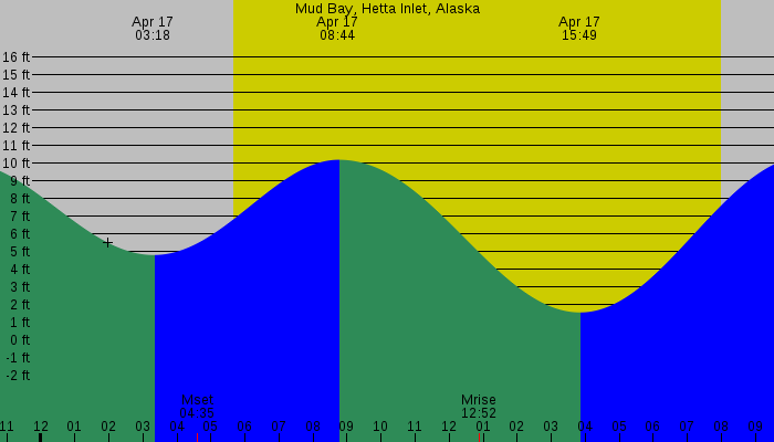 Tide graph for Mud Bay, Hetta Inlet, Alaska