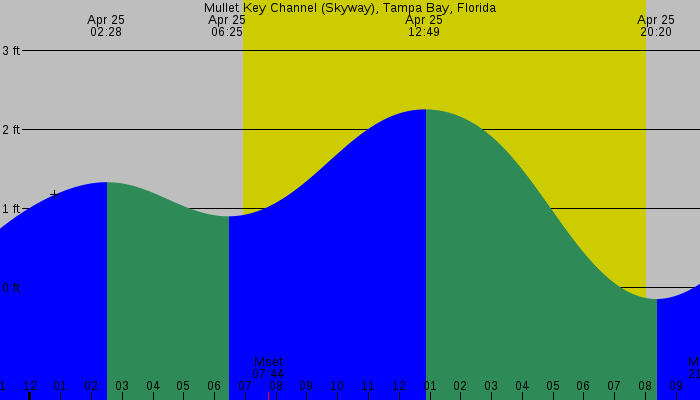 Tide graph for Mullet Key Channel (Skyway), Tampa Bay, Florida