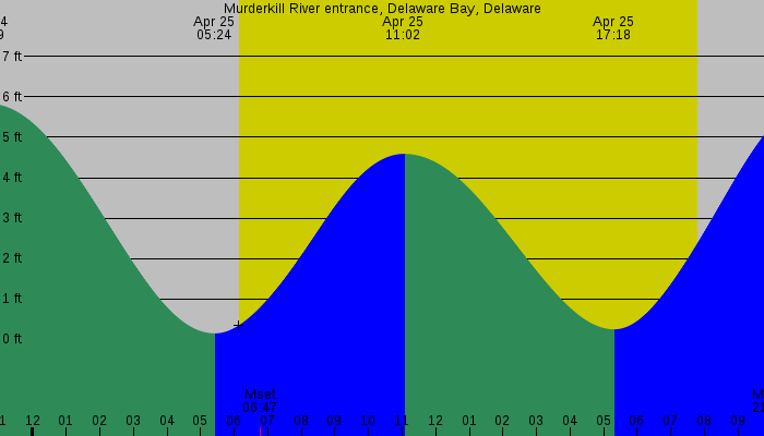 Tide graph for Murderkill River entrance, Delaware Bay, Delaware