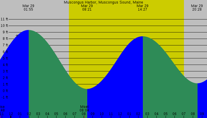 Tide graph for Muscongus Harbor, Muscongus Sound, Maine