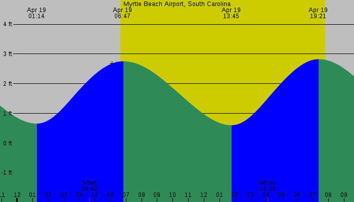 Tide graph for Myrtle Beach Airport, South Carolina