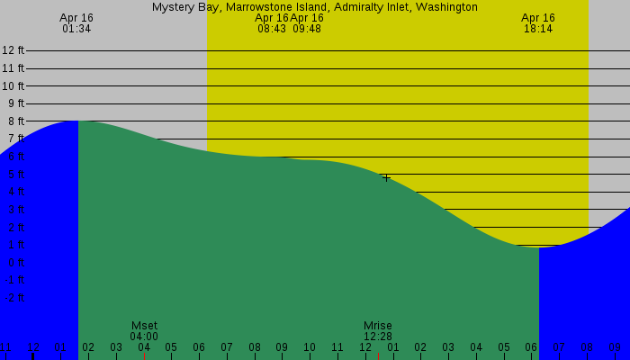 Tide graph for Mystery Bay, Marrowstone Island, Admiralty Inlet, Washington