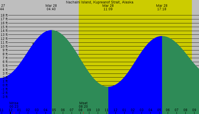 Tide graph for Nachalni Island, Kupreanof Strait, Alaska