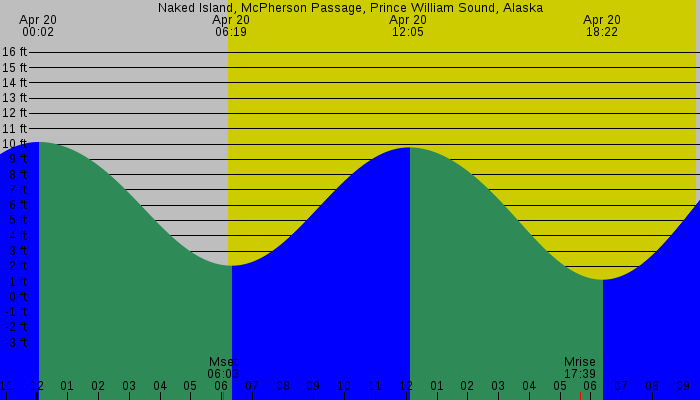 Tide graph for Naked Island, McPherson Passage, Prince William Sound, Alaska