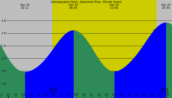 Tide graph for Nannaquaket Neck, Sakonnet River, Rhode Island