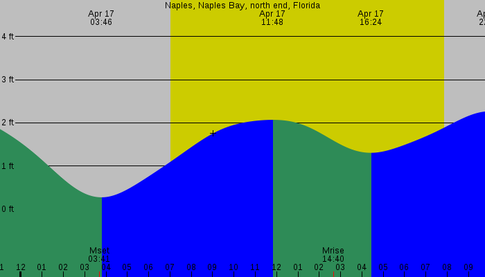 Tide graph for Naples, Naples Bay, north end, Florida