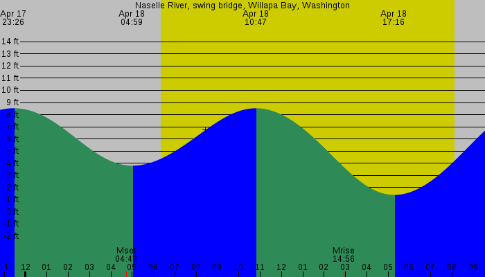 Tide graph for Naselle River, swing bridge, Willapa Bay, Washington