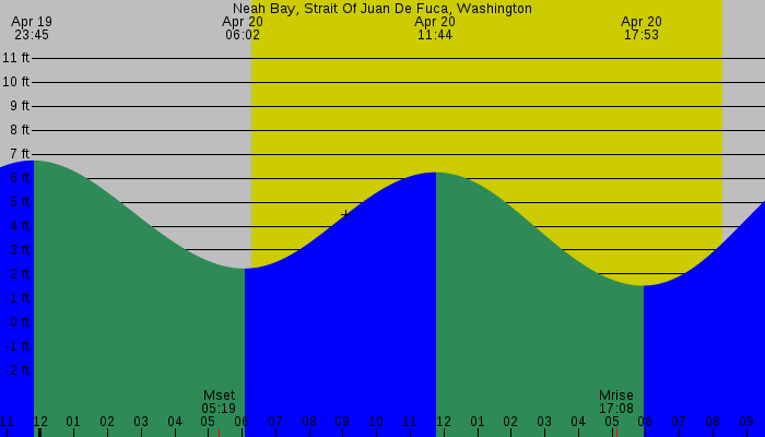 Tide graph for Neah Bay, Strait Of Juan De Fuca, Washington