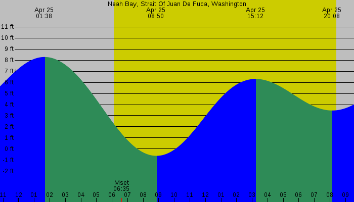 Tide graph for Neah Bay, Strait Of Juan De Fuca, Washington