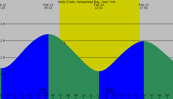 Tide graph for Neds Creek, Hempstead Bay, New York
