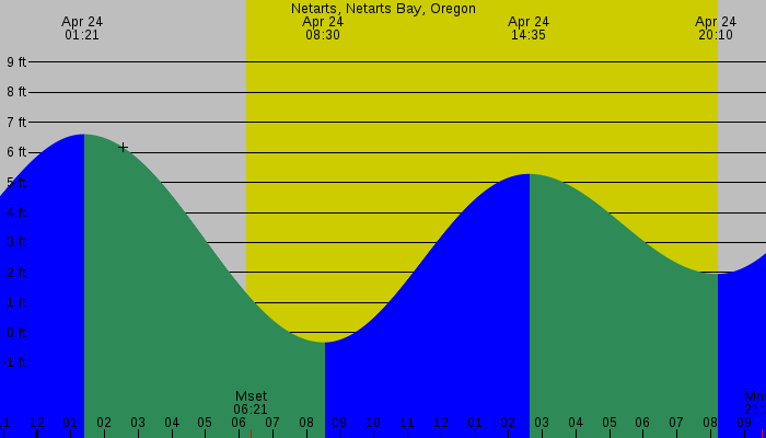 Tide graph for Netarts, Netarts Bay, Oregon