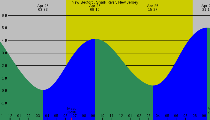 Tide graph for New Bedford, Shark River, New Jersey