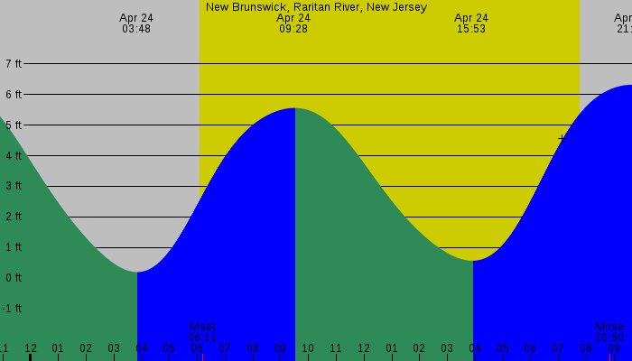 Tide graph for New Brunswick, Raritan River, New Jersey