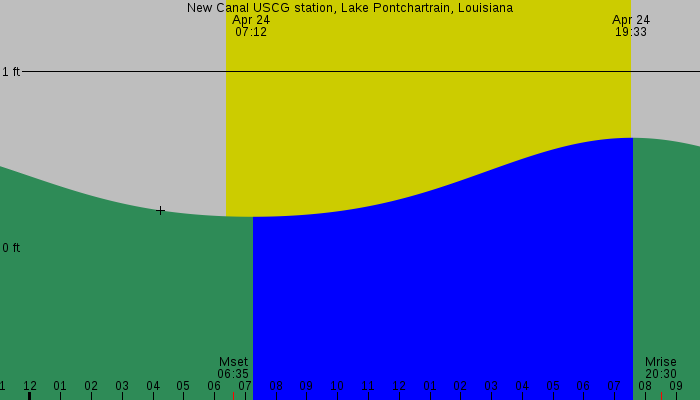 Tide graph for New Canal USCG station, Lake Pontchartrain, Louisiana