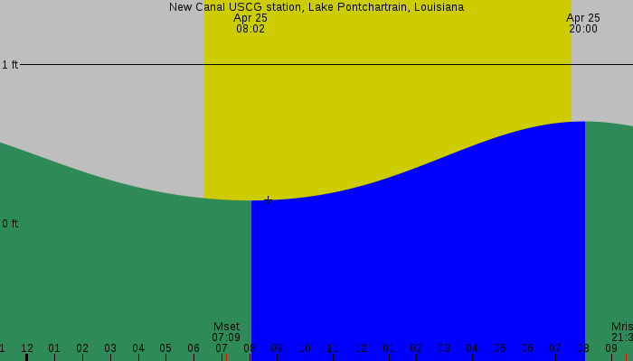 Tide graph for New Canal USCG station, Lake Pontchartrain, Louisiana