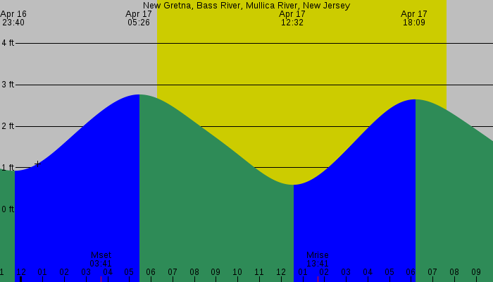 Tide graph for New Gretna, Bass River, Mullica River, New Jersey