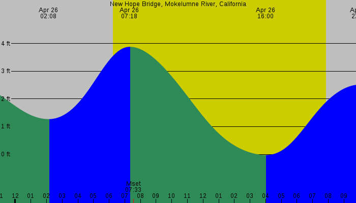 Tide graph for New Hope Bridge, Mokelumne River, California