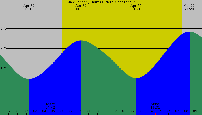 Tide graph for New London, Thames River, Connecticut