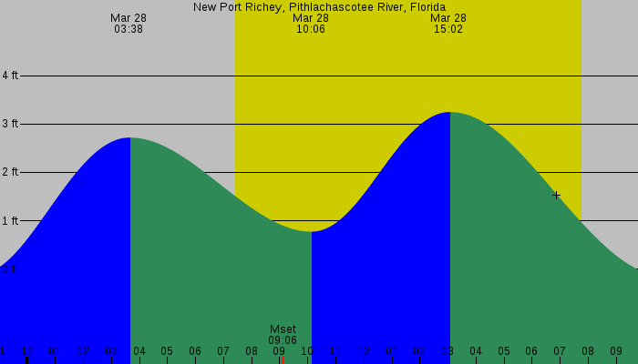 Tide graph for New Port Richey, Pithlachascotee River, Florida