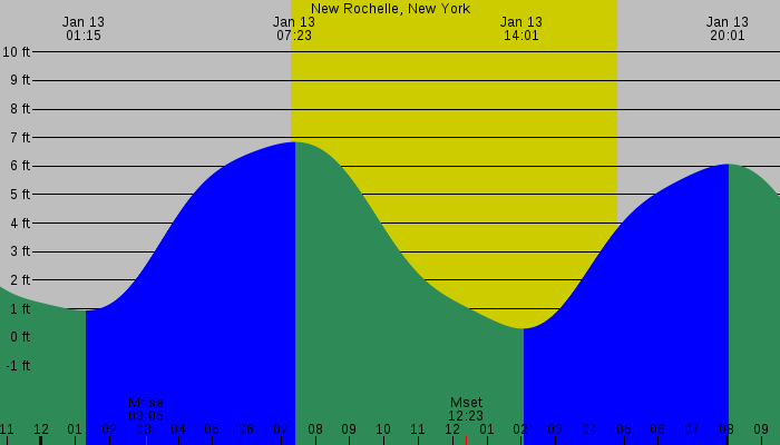 Tide graph for New Rochelle, New York