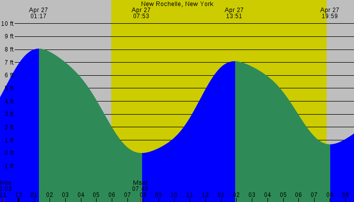 Tide graph for New Rochelle, New York