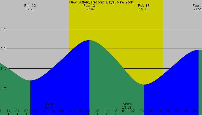 Tide graph for New Suffolk, Peconic Bays, New York